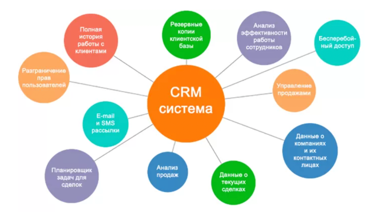 CRM системы